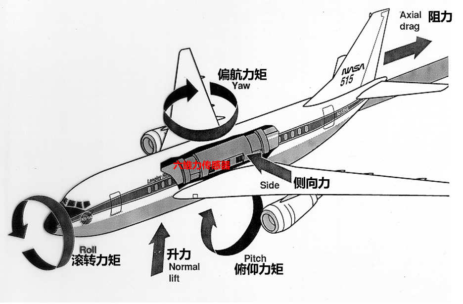 升力/阻力/侧向力及俯仰/偏航/滚转力矩的六分量同时测量